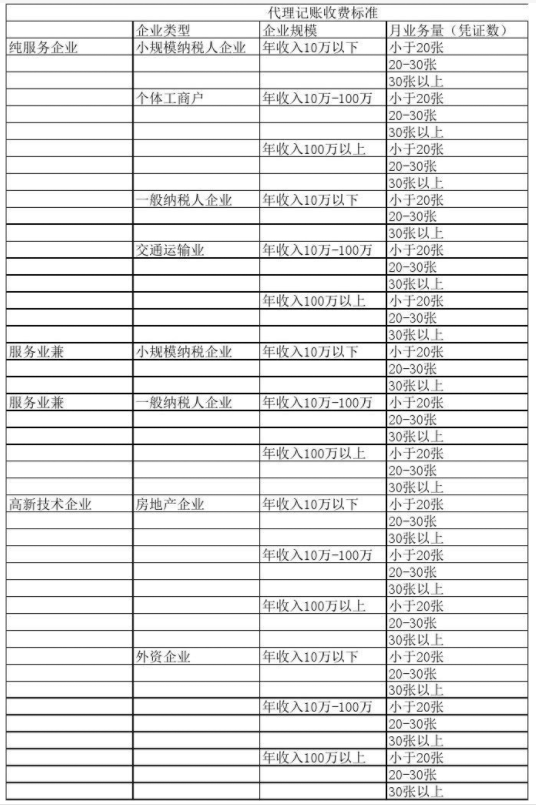 烟台代理记账公司收费表一览，代理记账收费结构构成
